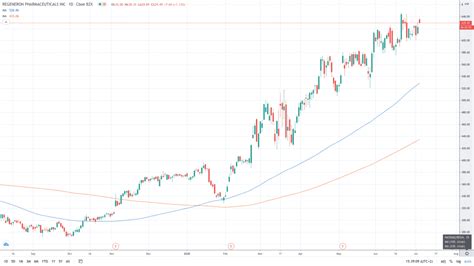 6 days ago ... Regeneron Pharmaceuticals, Inc. share prices have moved between a 52-week high of $973.99 and a 52-week low of $684.81. The stock has moved 0.02 ...